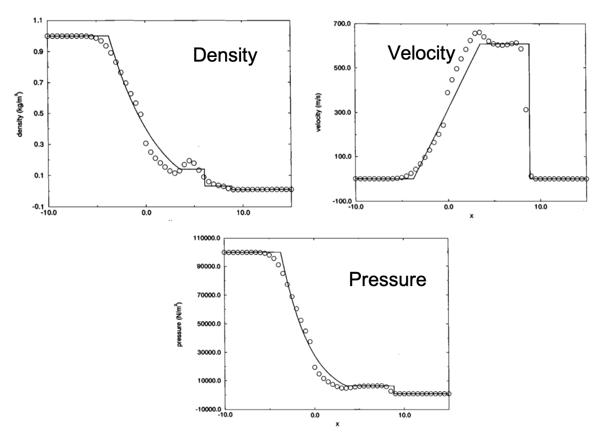 MacCormack's Method on Euler equation with Riemann problem